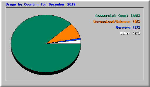 Usage by Country for December 2019