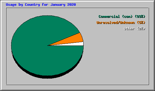 Usage by Country for January 2020