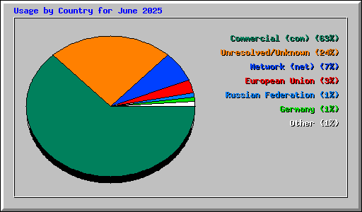 Usage by Country for June 2025
