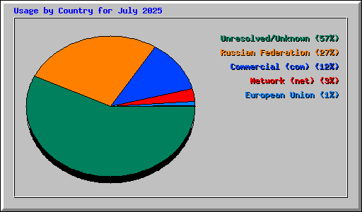 Usage by Country for July 2025