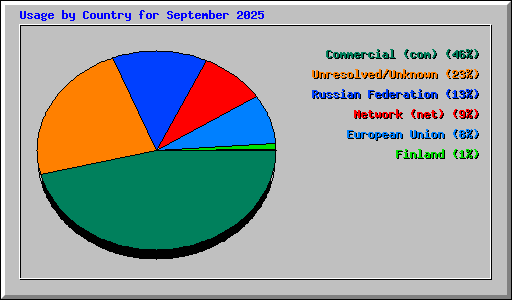Usage by Country for September 2025