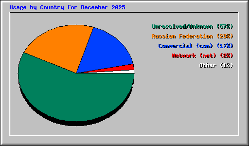 Usage by Country for December 2025