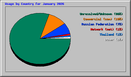 Usage by Country for January 2026