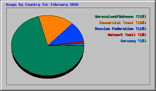 Usage by Country for February 2026