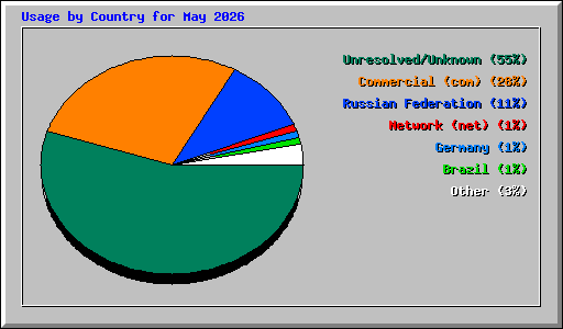 Usage by Country for May 2026