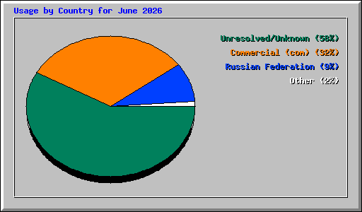 Usage by Country for June 2026