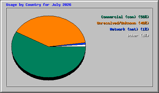 Usage by Country for July 2026