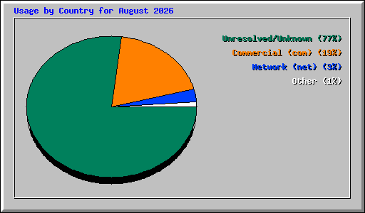 Usage by Country for August 2026