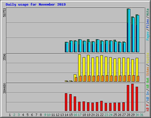 Daily usage for November 2019