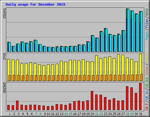 Daily usage for December 2019