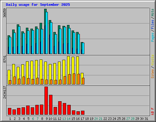 Daily usage for September 2025
