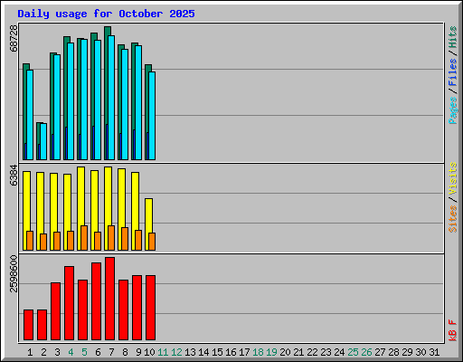 Daily usage for October 2025