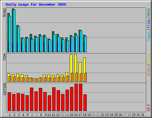 Daily usage for December 2025