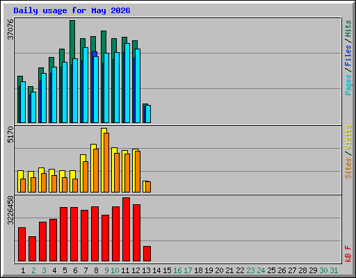 Daily usage for May 2026