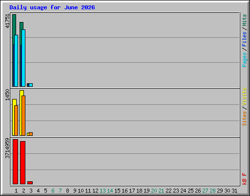 Daily usage for June 2026