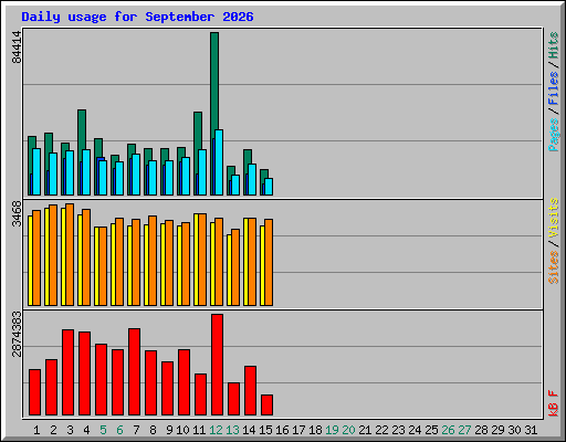 Daily usage for September 2026