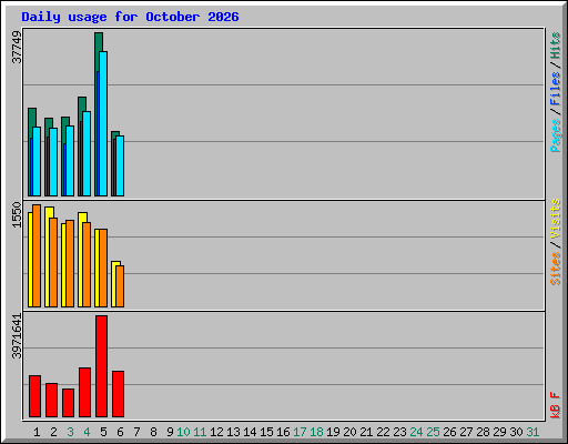 Daily usage for October 2026