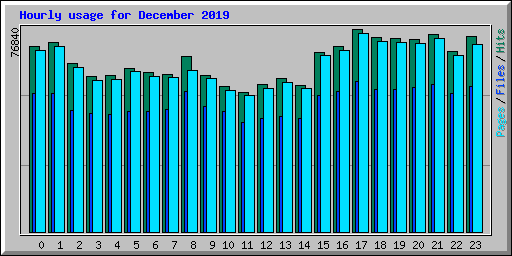 Hourly usage for December 2019