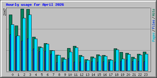 Hourly usage for April 2026