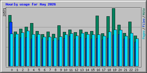Hourly usage for May 2026