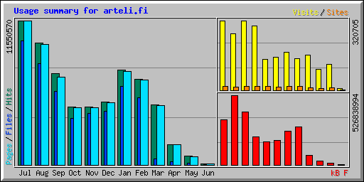 Usage summary for arteli.fi